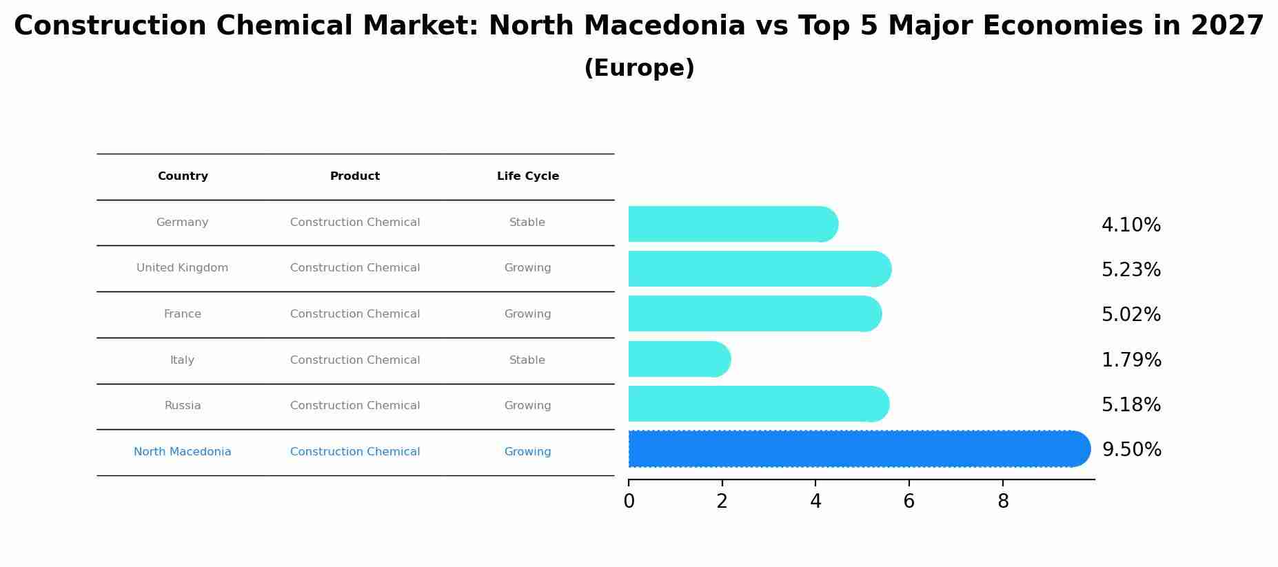 Construction Chemical Market: North Macedonia vs Top 5 Major Economies in 2027 (Europe)